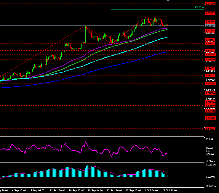 GBP/USD GBP/USD